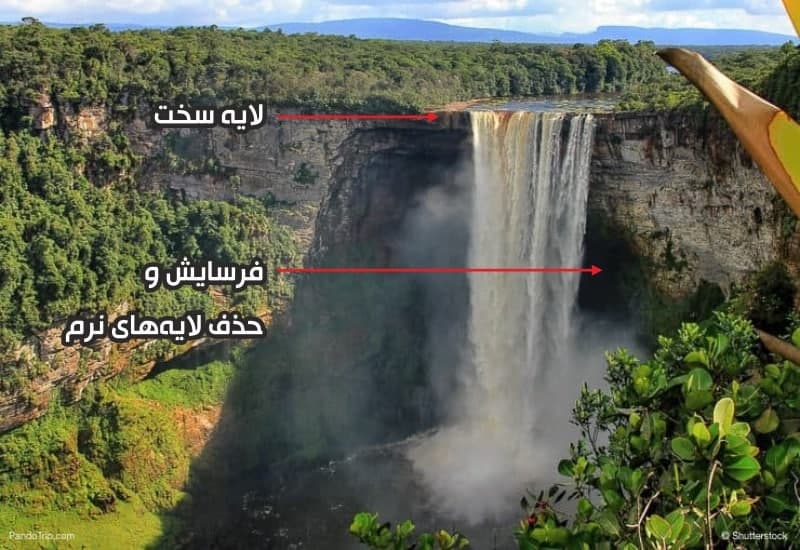 آبشارهای ایران | عاشقان طبیعت ایران | طبقه‌بندی آبشارها | انواع آبشار